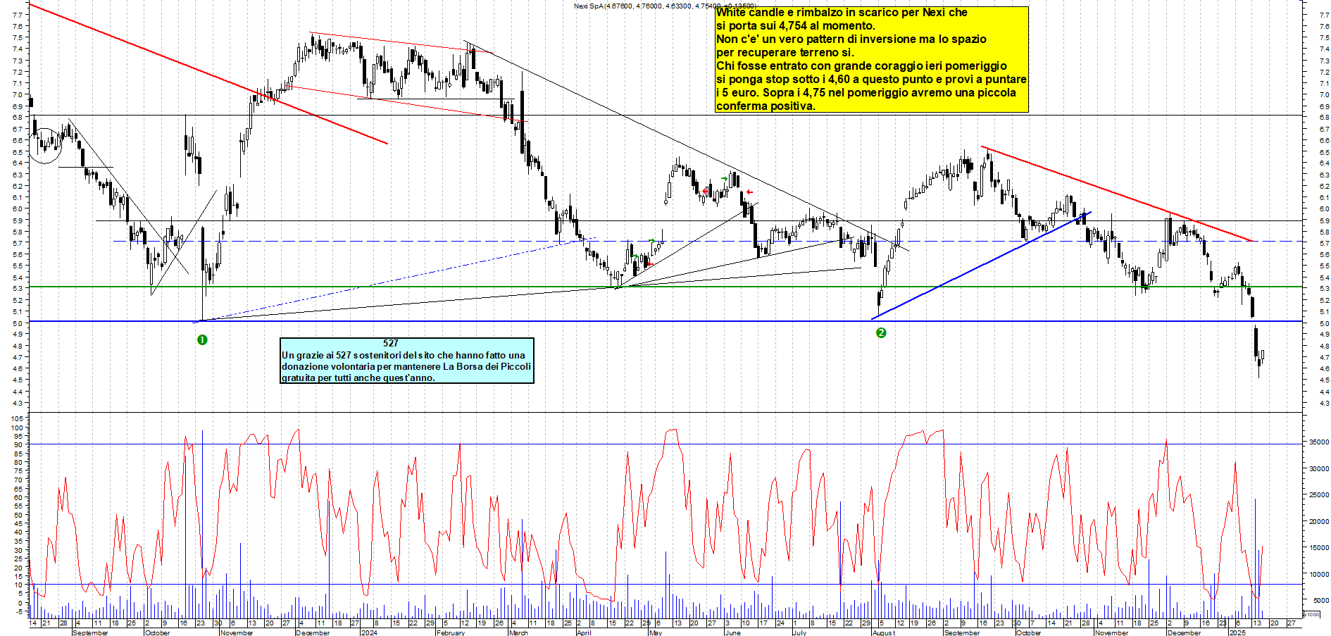 Grafico e analisi tecnica delle azioni Nexi