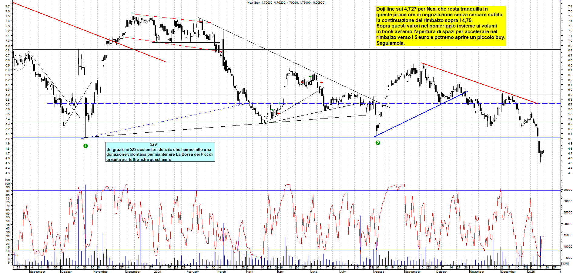 Grafico e analisi tecnica delle azioni Nexi