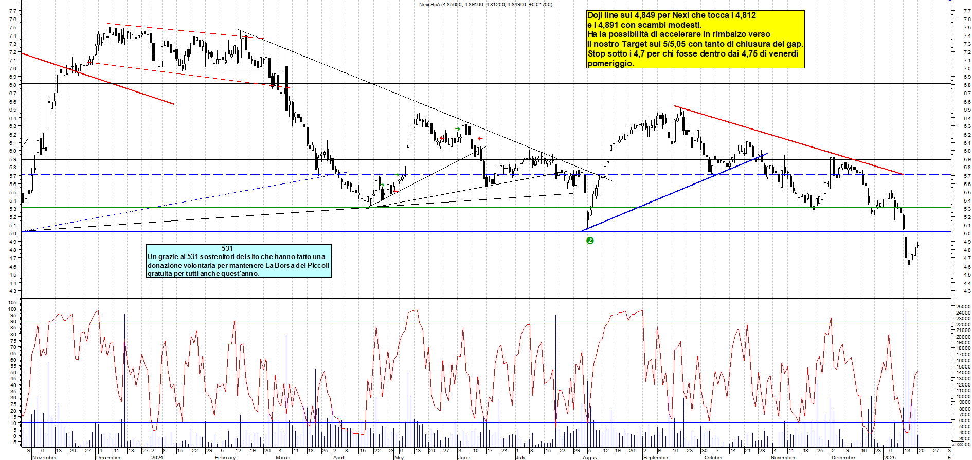Grafico e analisi tecnica delle azioni Nexi