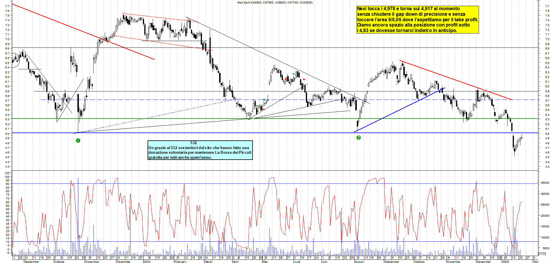 Grafico e analisi tecnica delle azioni Nexi