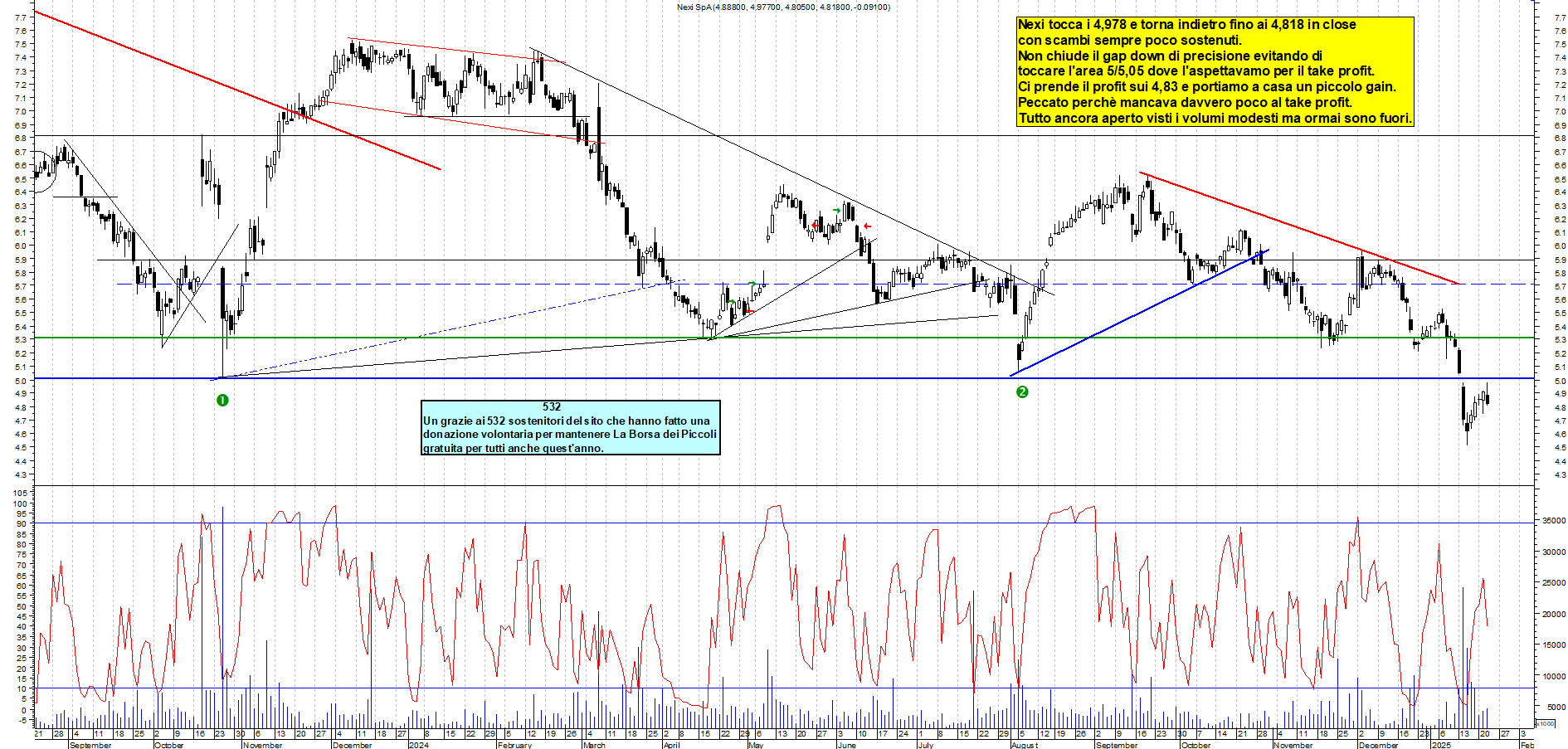 Grafico e analisi tecnica delle azioni Nexi