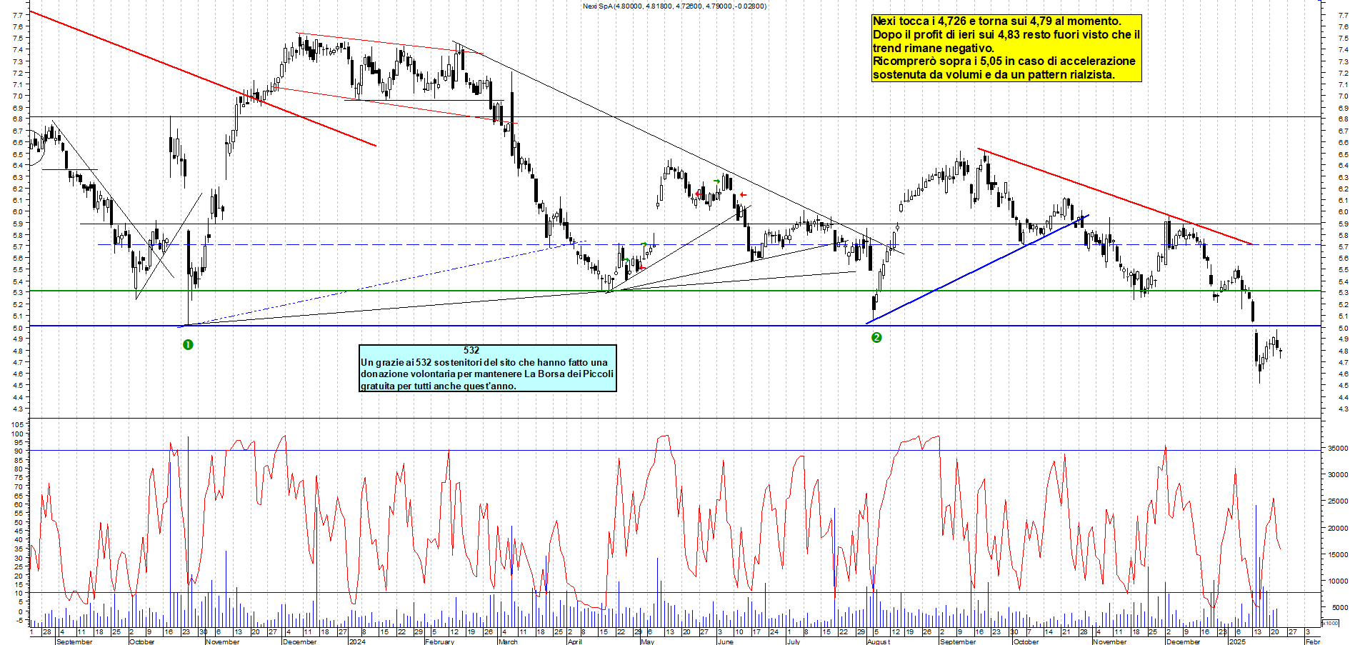 Grafico e analisi tecnica delle azioni Nexi