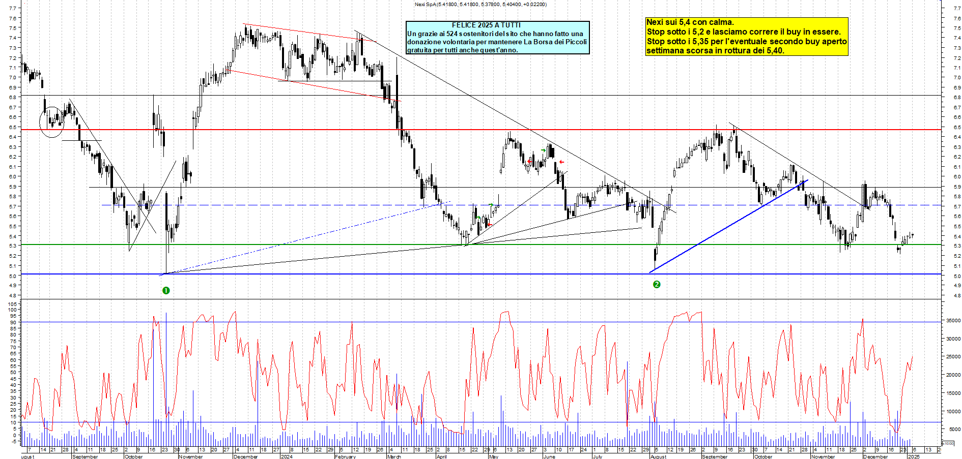 Grafico e analisi tecnica delle azioni Nexi