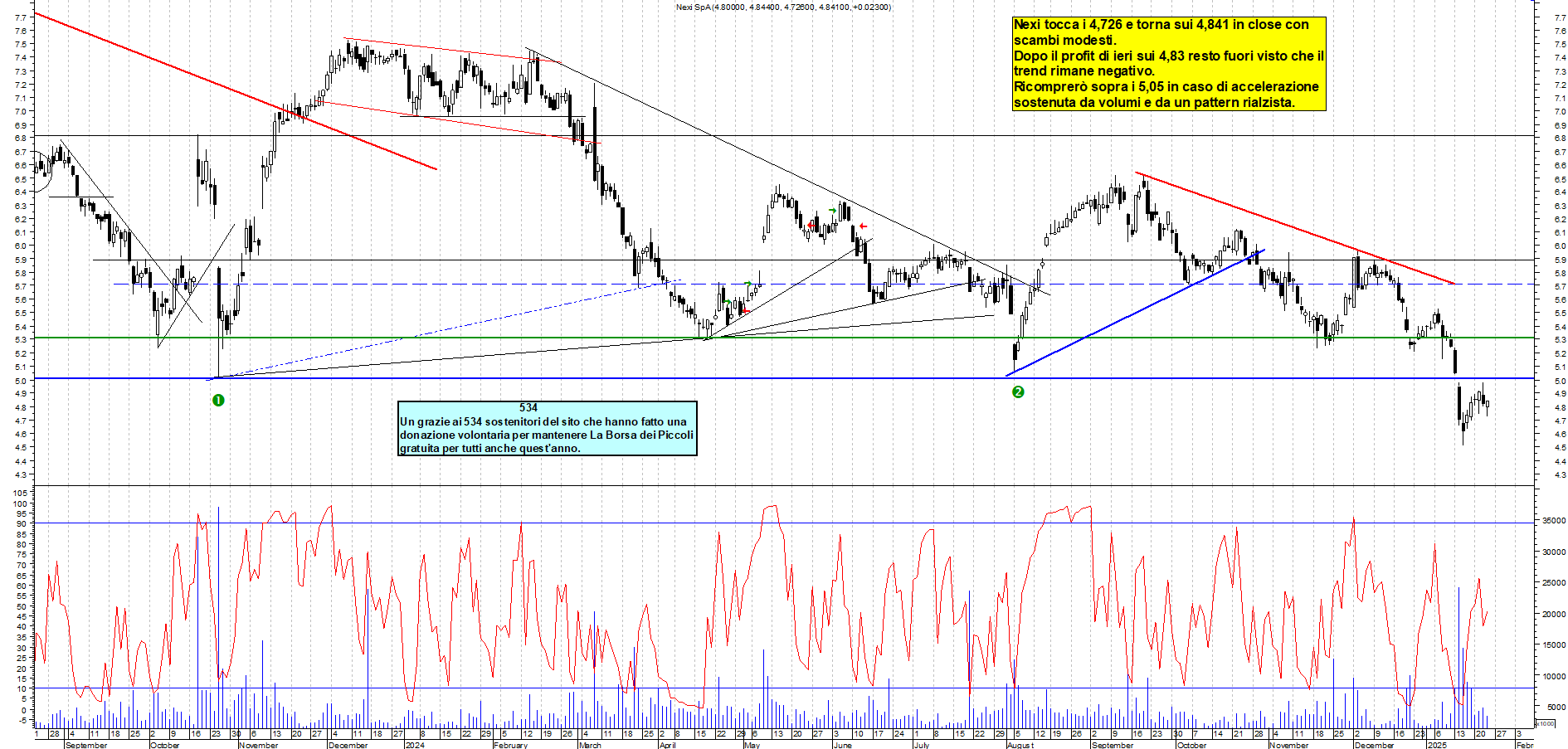 Grafico e analisi tecnica delle azioni Nexi