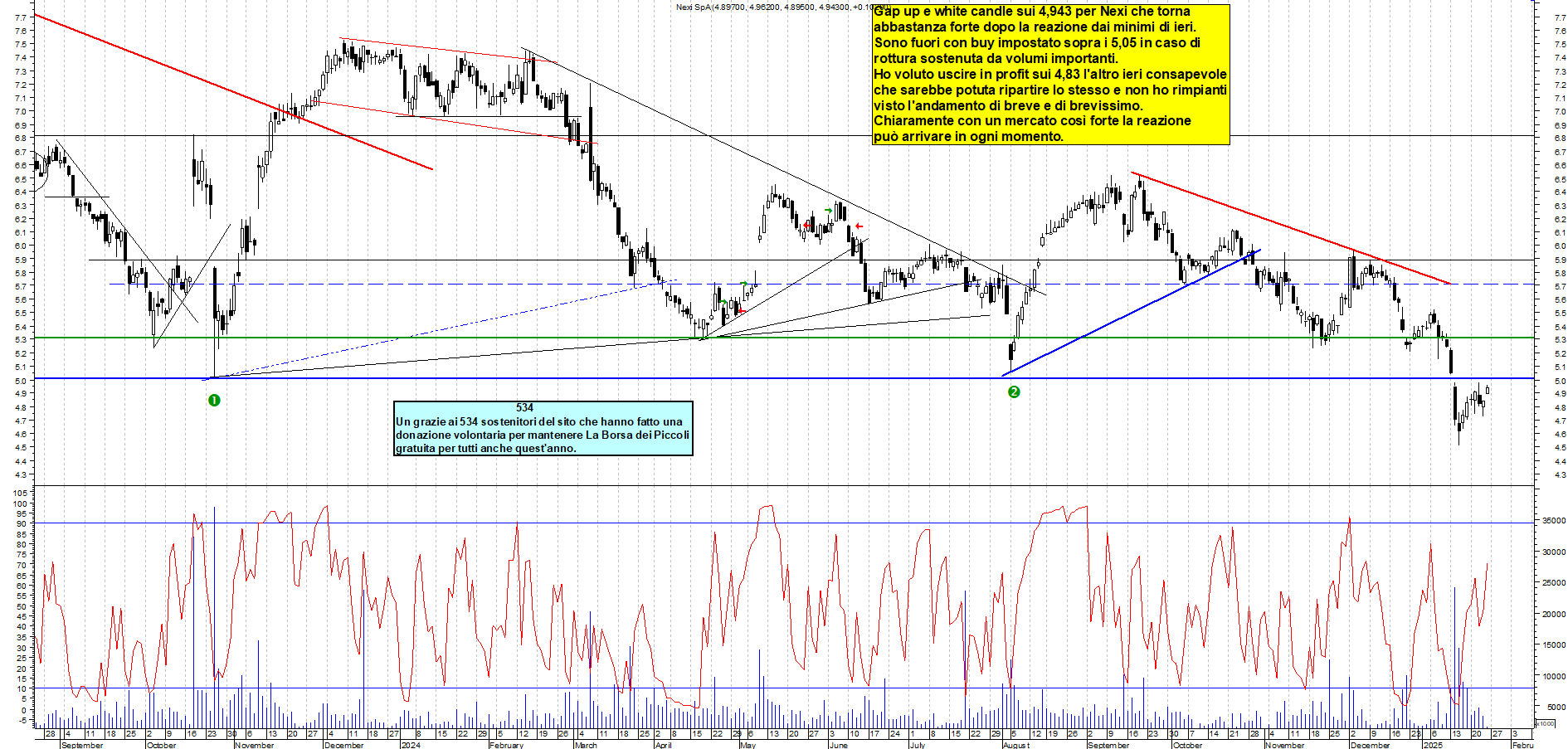 Grafico e analisi tecnica delle azioni Nexi