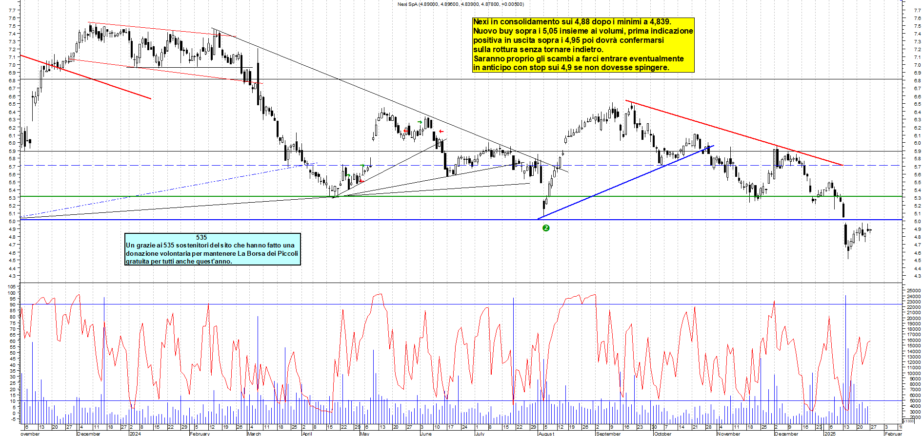 Grafico e analisi tecnica delle azioni Nexi