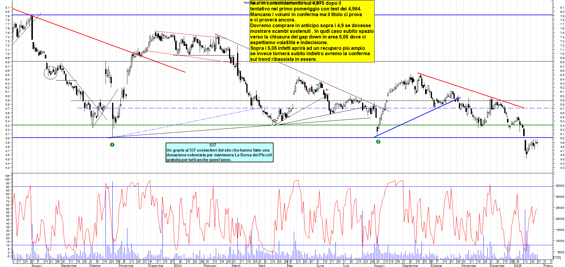 Grafico e analisi tecnica delle azioni Nexi