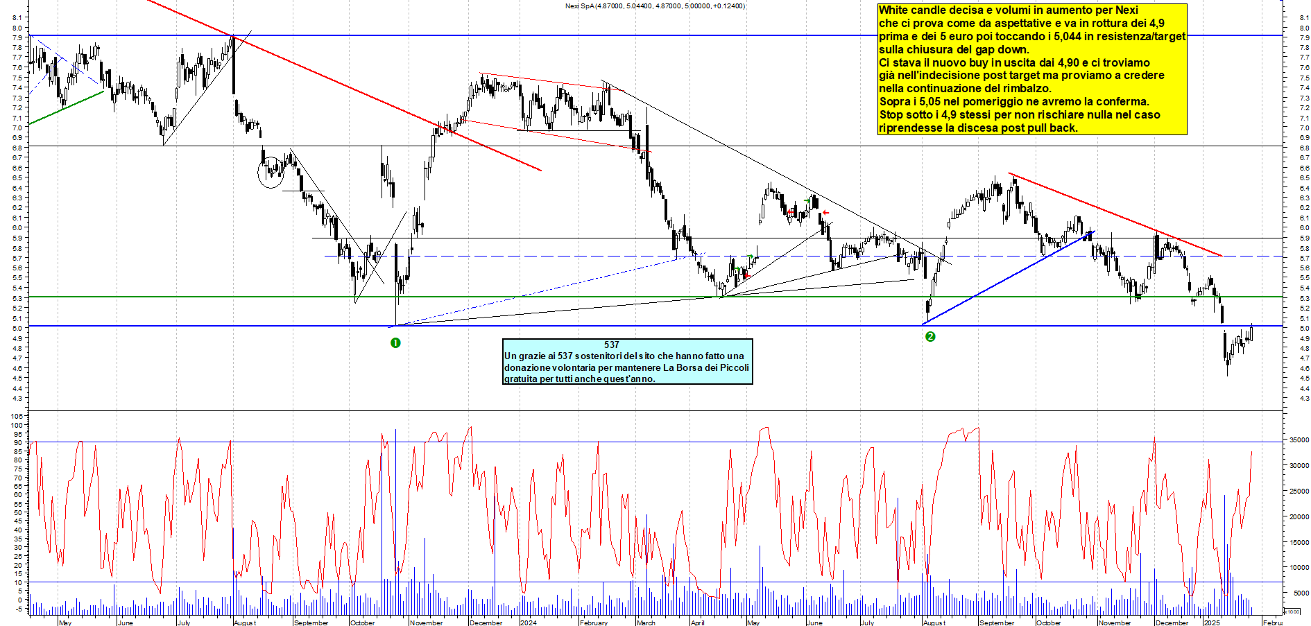 Grafico e analisi tecnica delle azioni Nexi