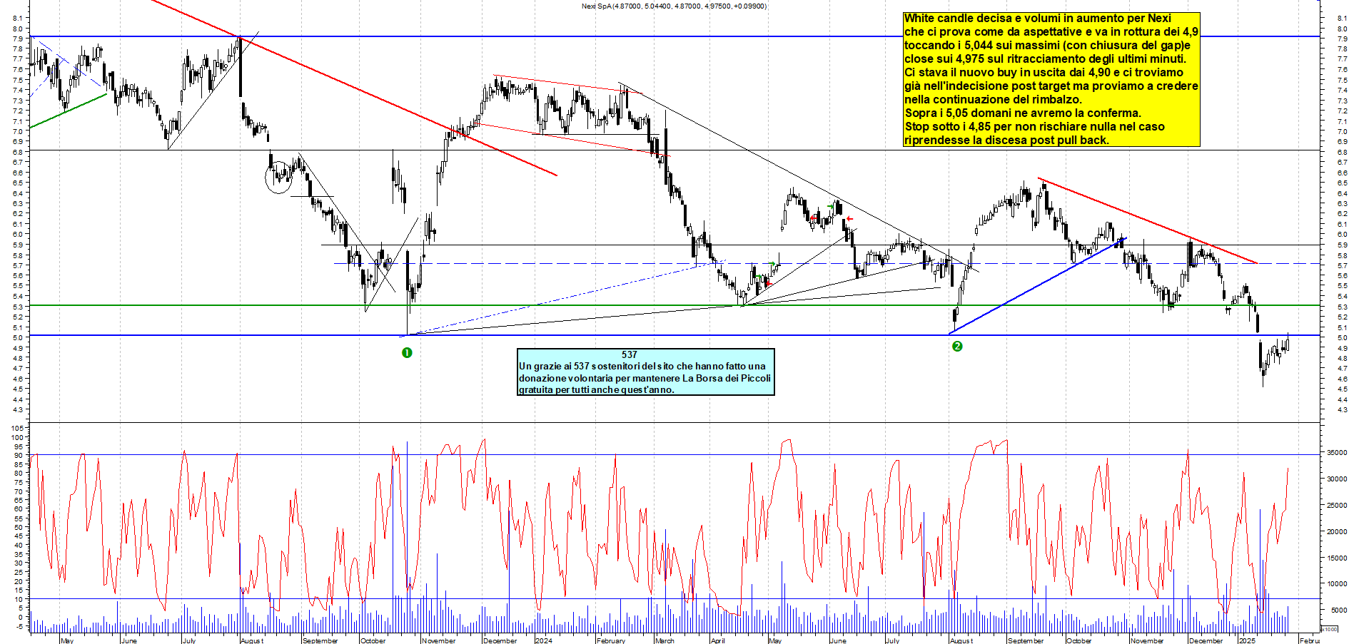 Grafico e analisi tecnica delle azioni Nexi