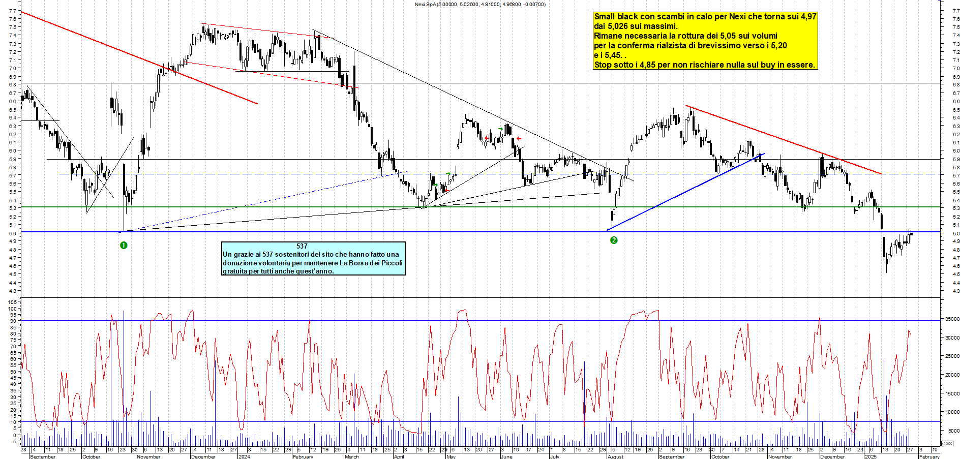 Grafico e analisi tecnica delle azioni Nexi