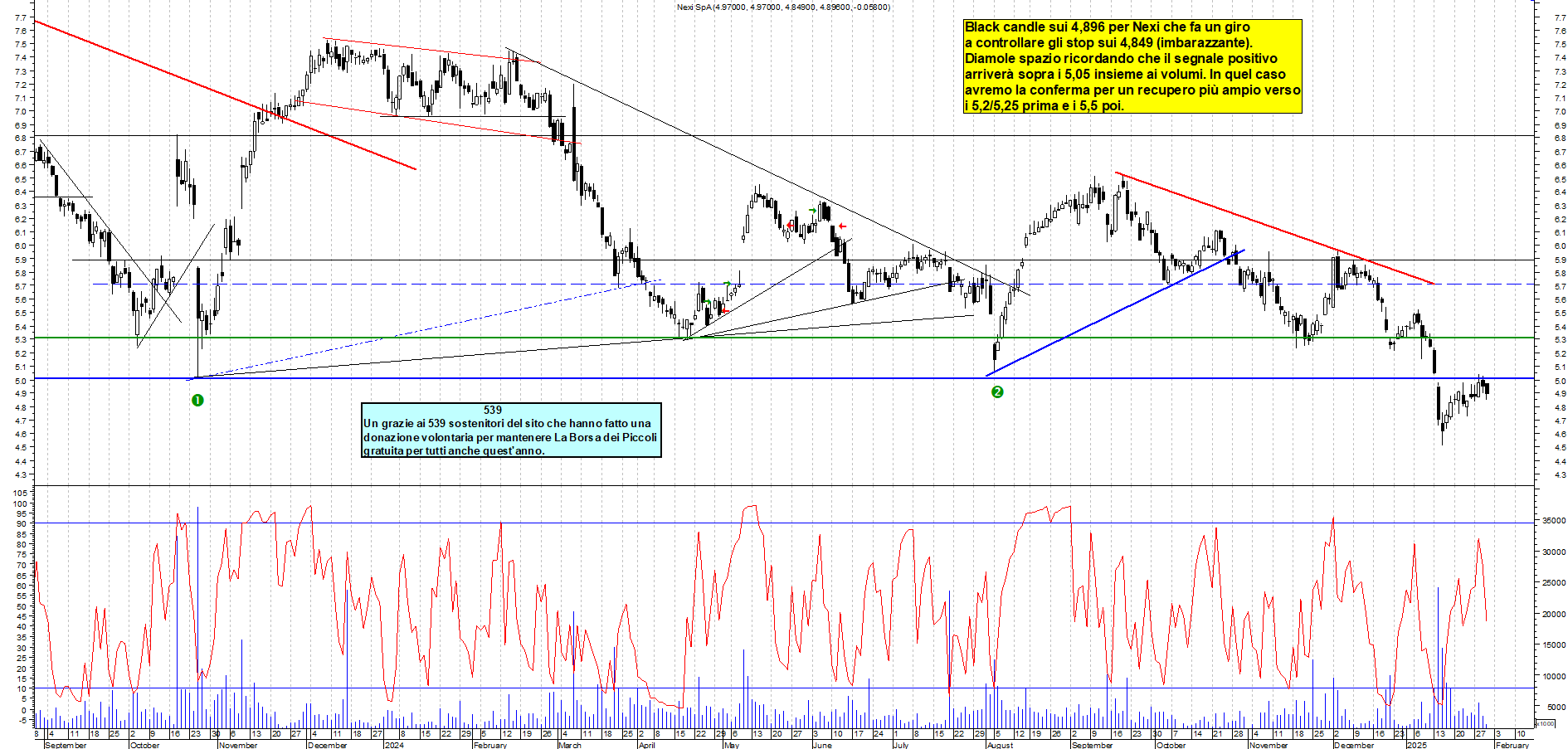 Grafico e analisi tecnica delle azioni Nexi