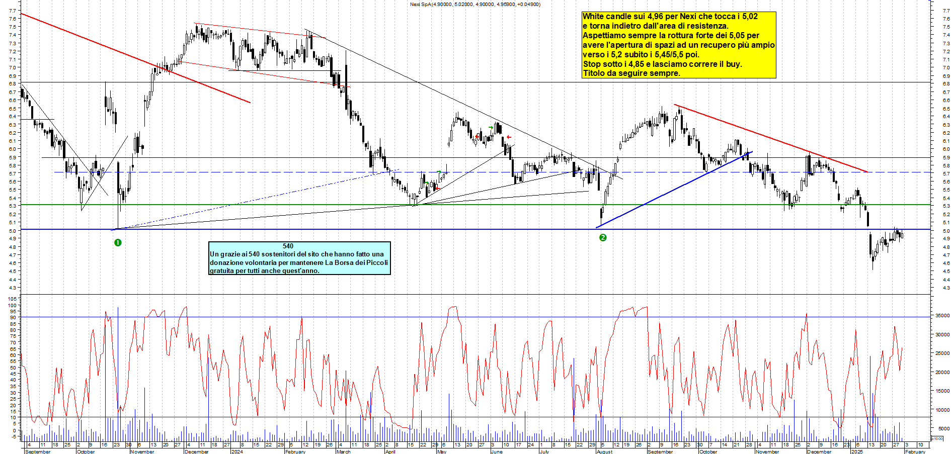 Grafico e analisi tecnica delle azioni Nexi