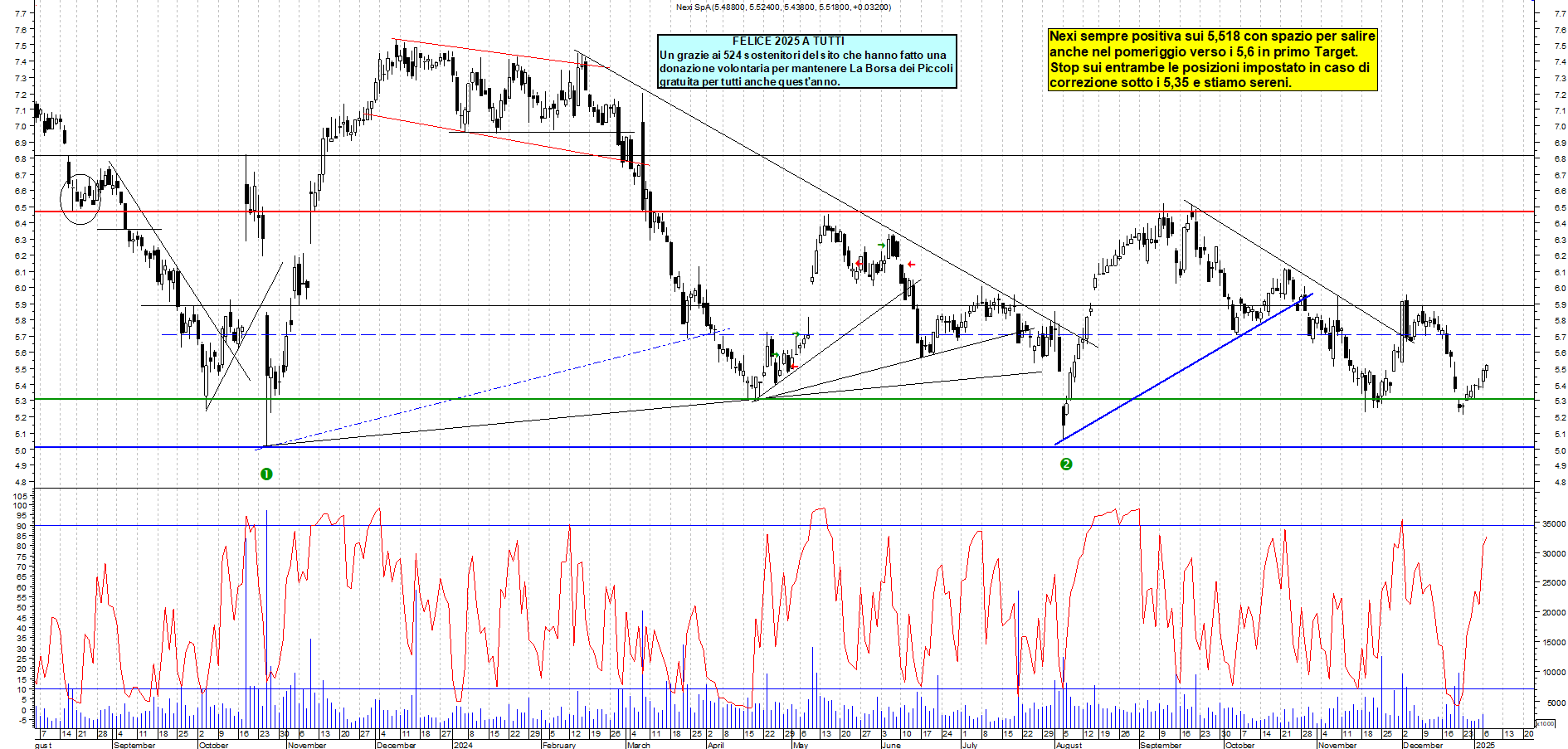 Grafico e analisi tecnica delle azioni Nexi