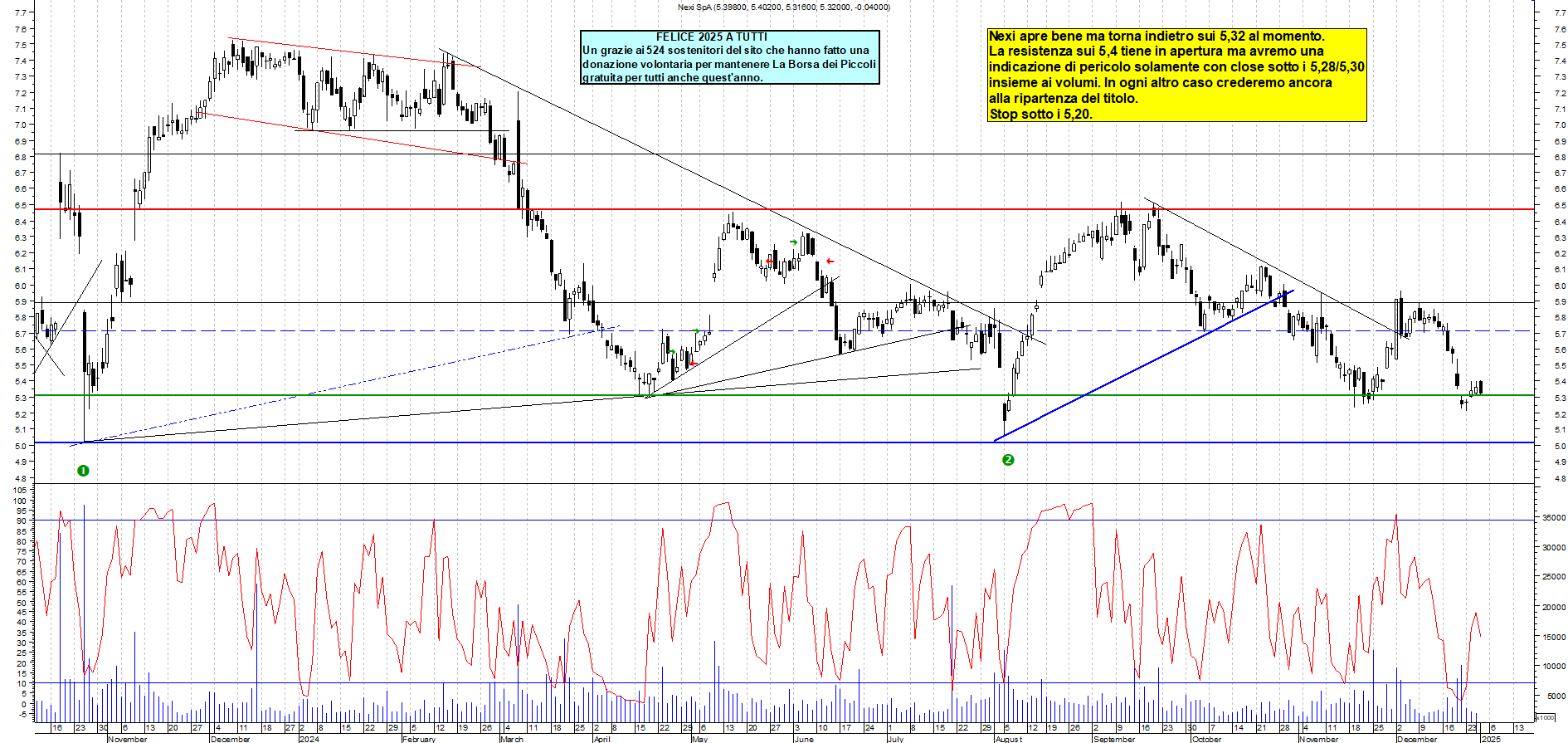 Grafico e analisi tecnica delle azioni Nexi