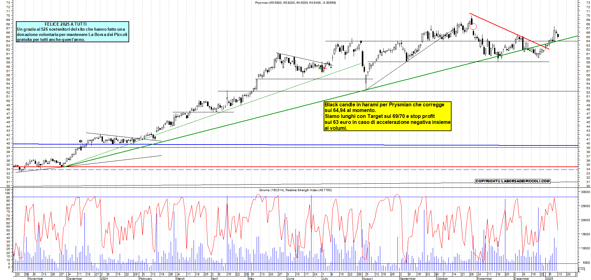 Grafico e analisi tecnica delle azioni Prysmian