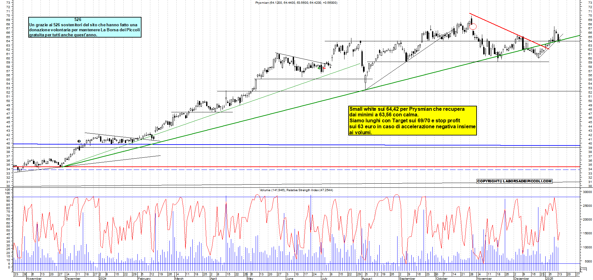 Grafico e analisi tecnica delle azioni Prysmian