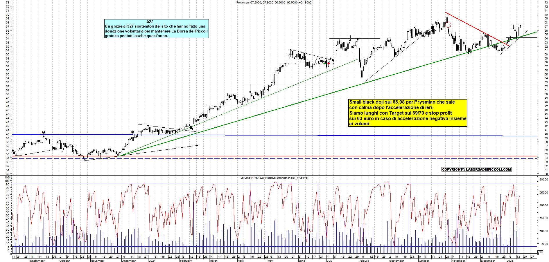 Grafico e analisi tecnica delle azioni Prysmian