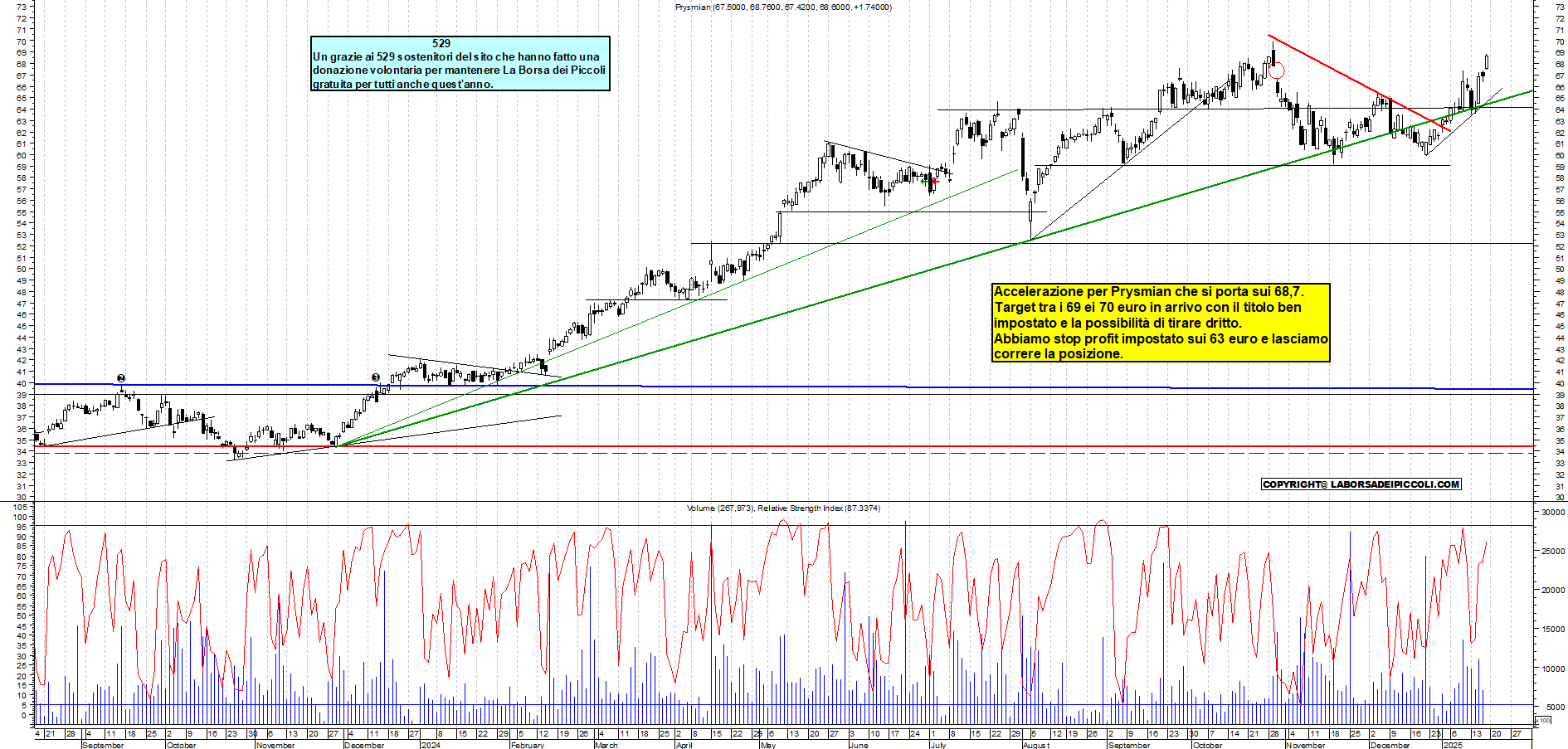 Grafico e analisi tecnica delle azioni Prysmian