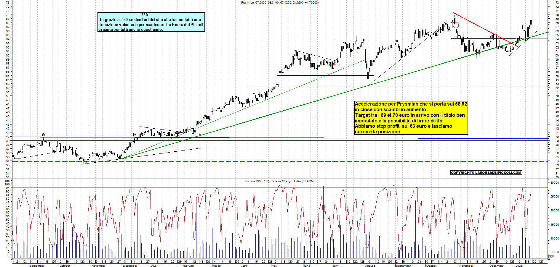 Grafico e analisi tecnica delle azioni Prysmian