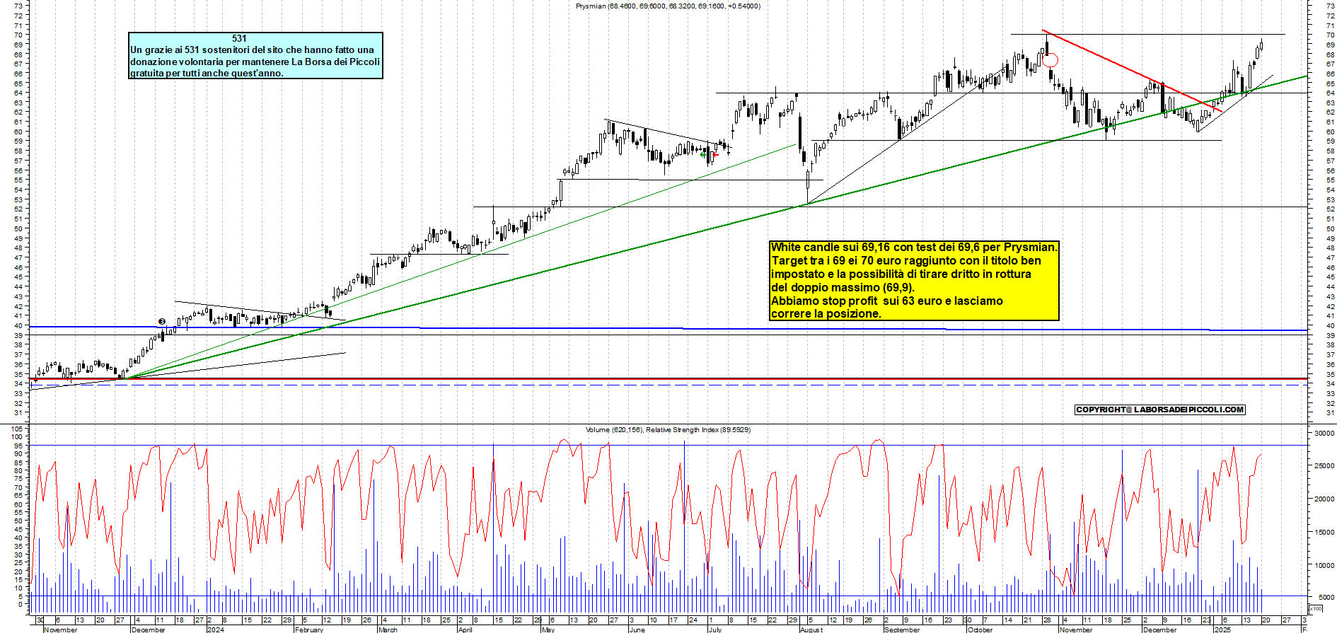 Grafico e analisi tecnica delle azioni Prysmian