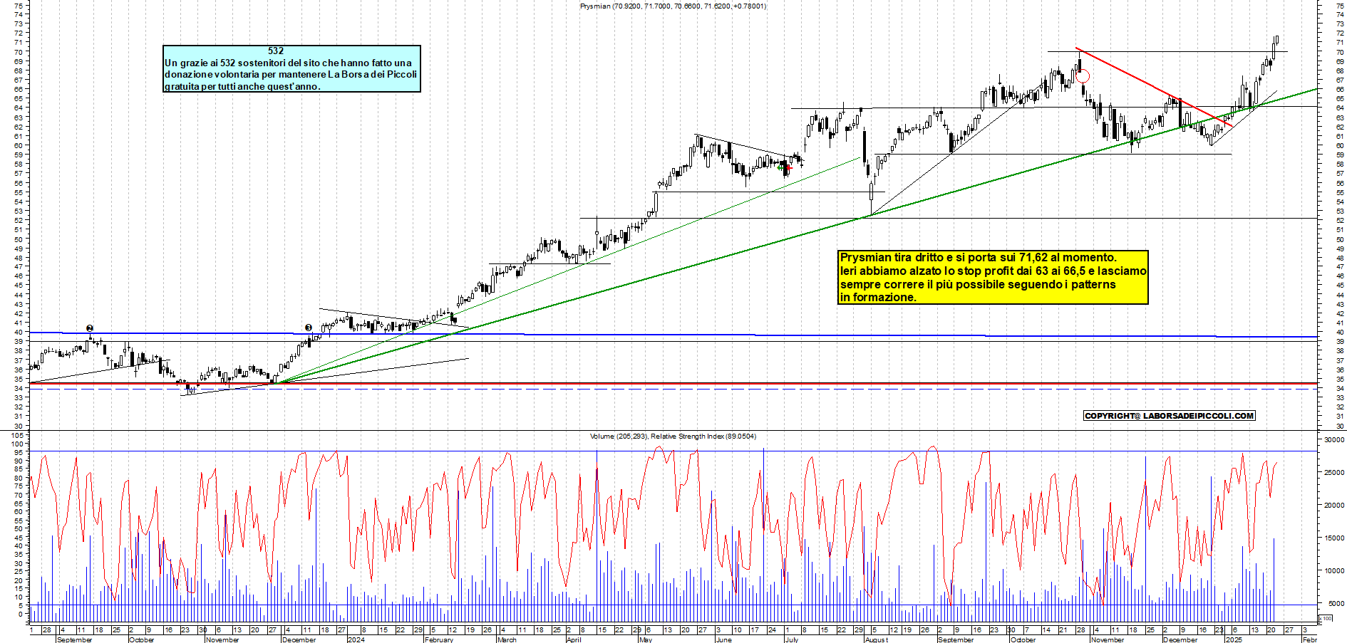 Grafico e analisi tecnica delle azioni Prysmian