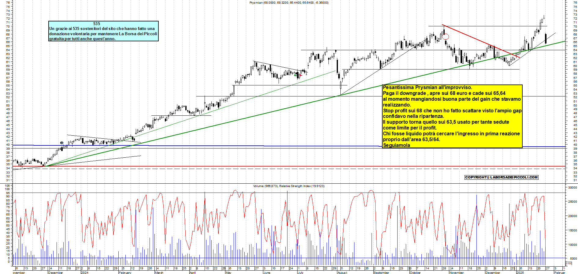 Grafico e analisi tecnica delle azioni Prysmian