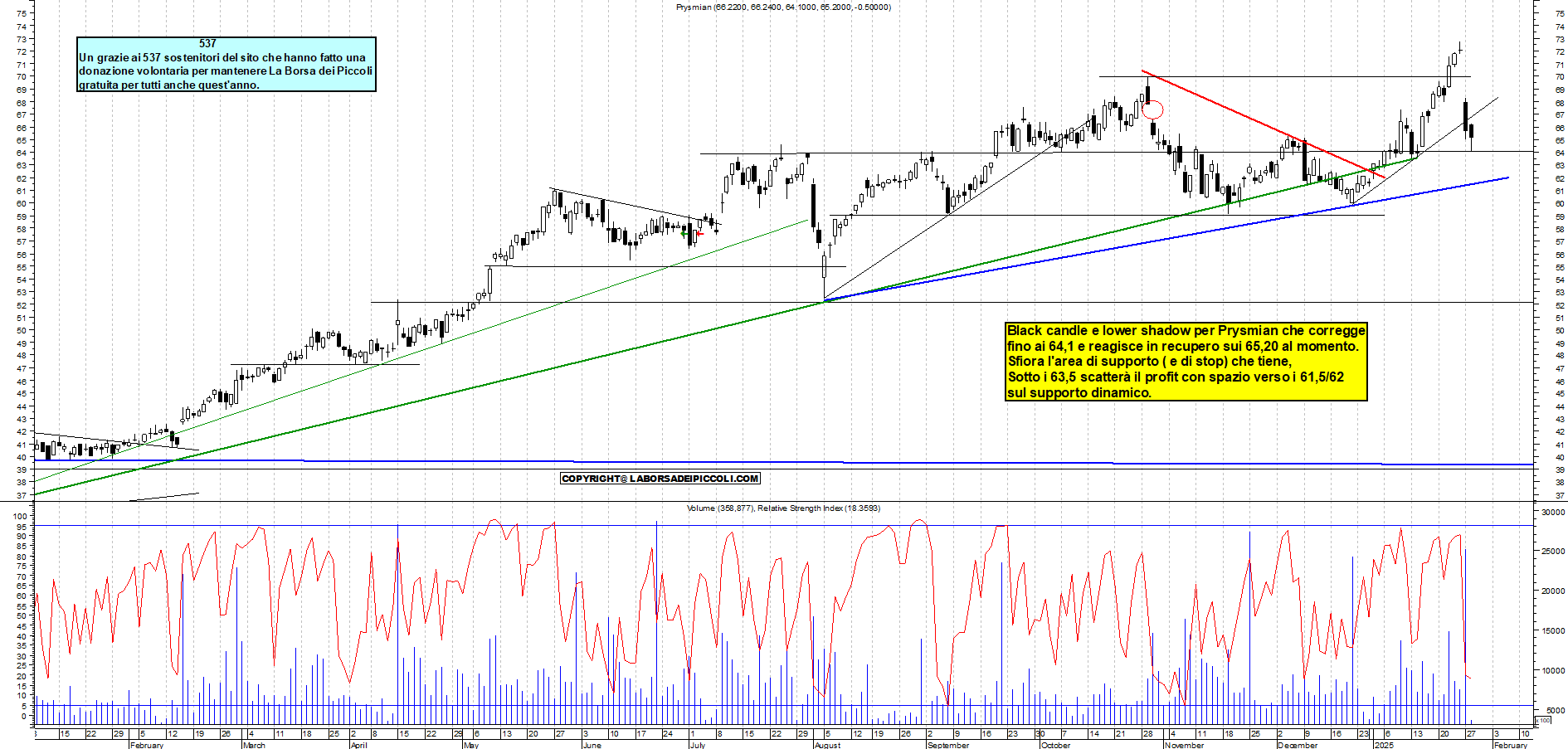 Grafico e analisi tecnica delle azioni Prysmian