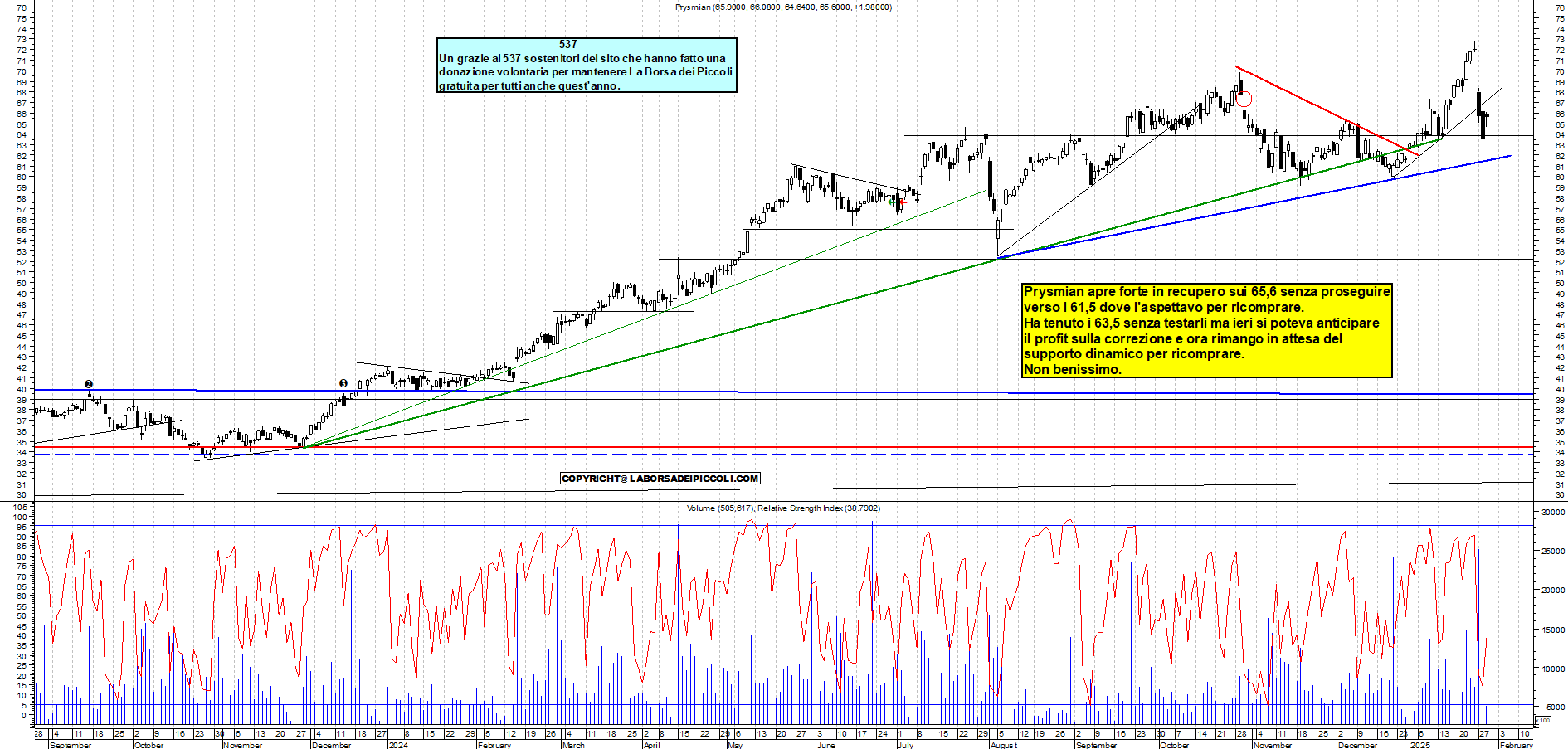 Grafico e analisi tecnica delle azioni Prysmian