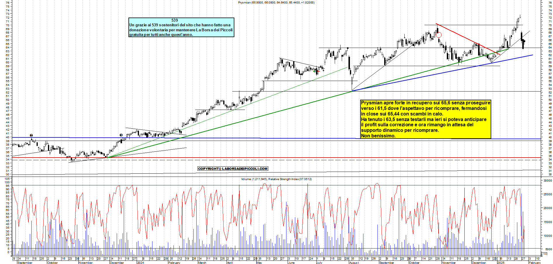 Grafico e analisi tecnica delle azioni Prysmian