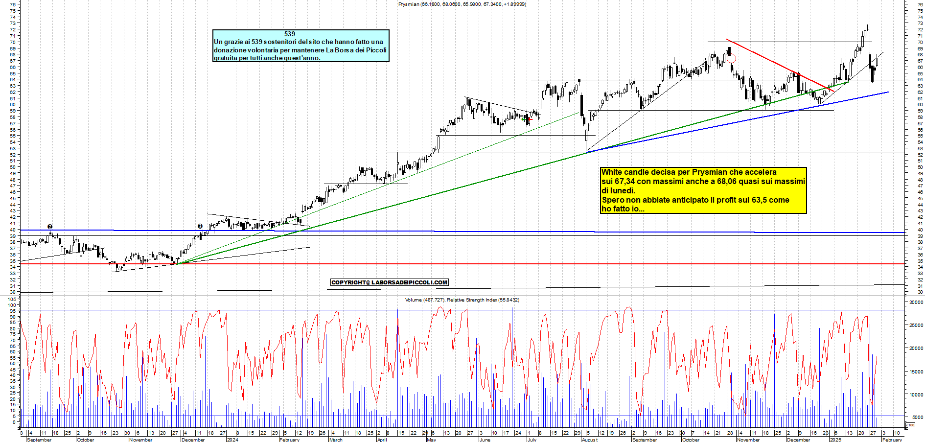 Grafico e analisi tecnica delle azioni Prysmian