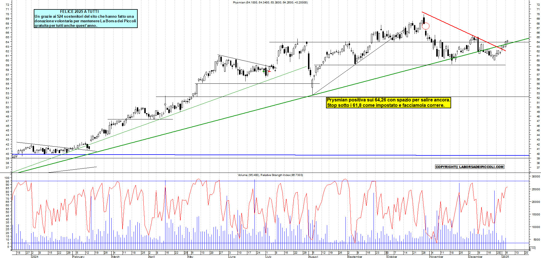 Grafico e analisi tecnica delle azioni Prysmian