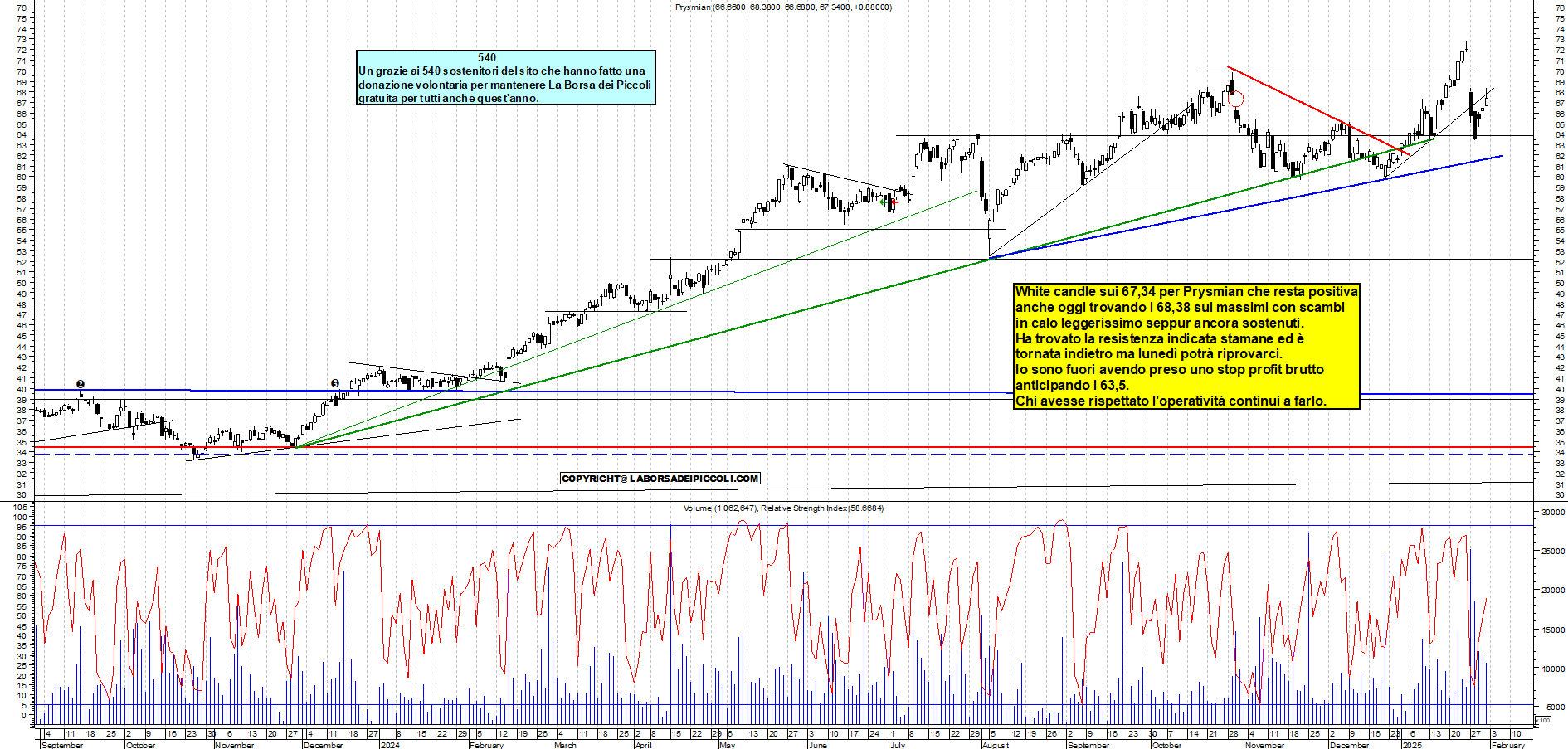 Grafico e analisi tecnica delle azioni Prysmian