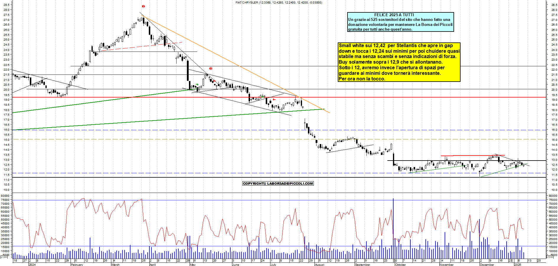 Grafico e analisi tecnica delle azioni Stellantis