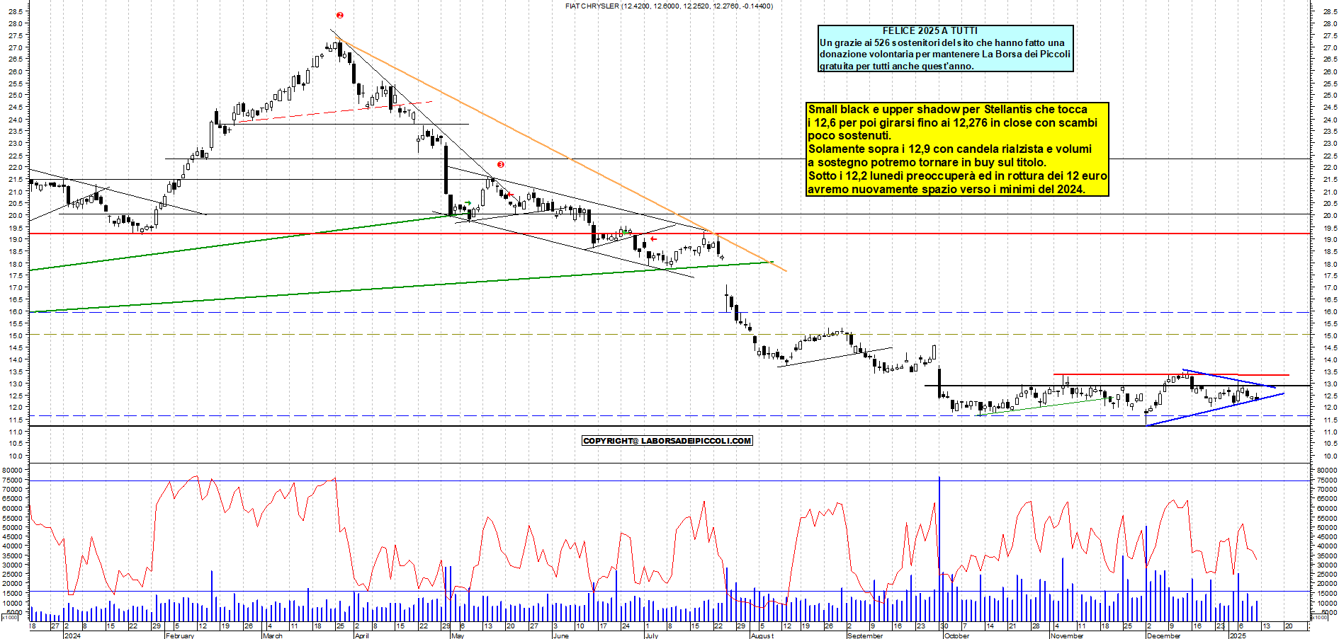 Grafico e analisi tecnica delle azioni Stellantis