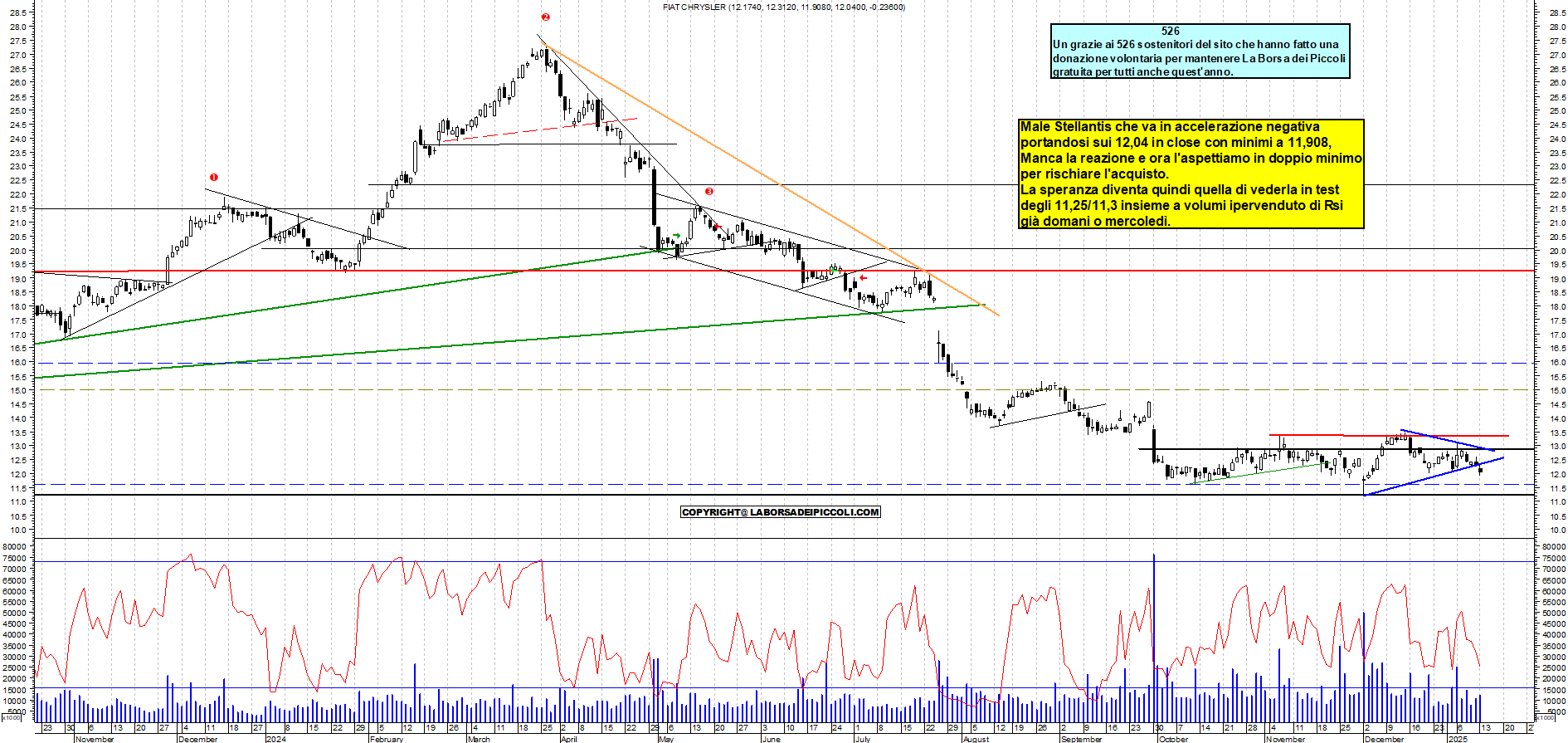 Grafico e analisi tecnica delle azioni Stellantis