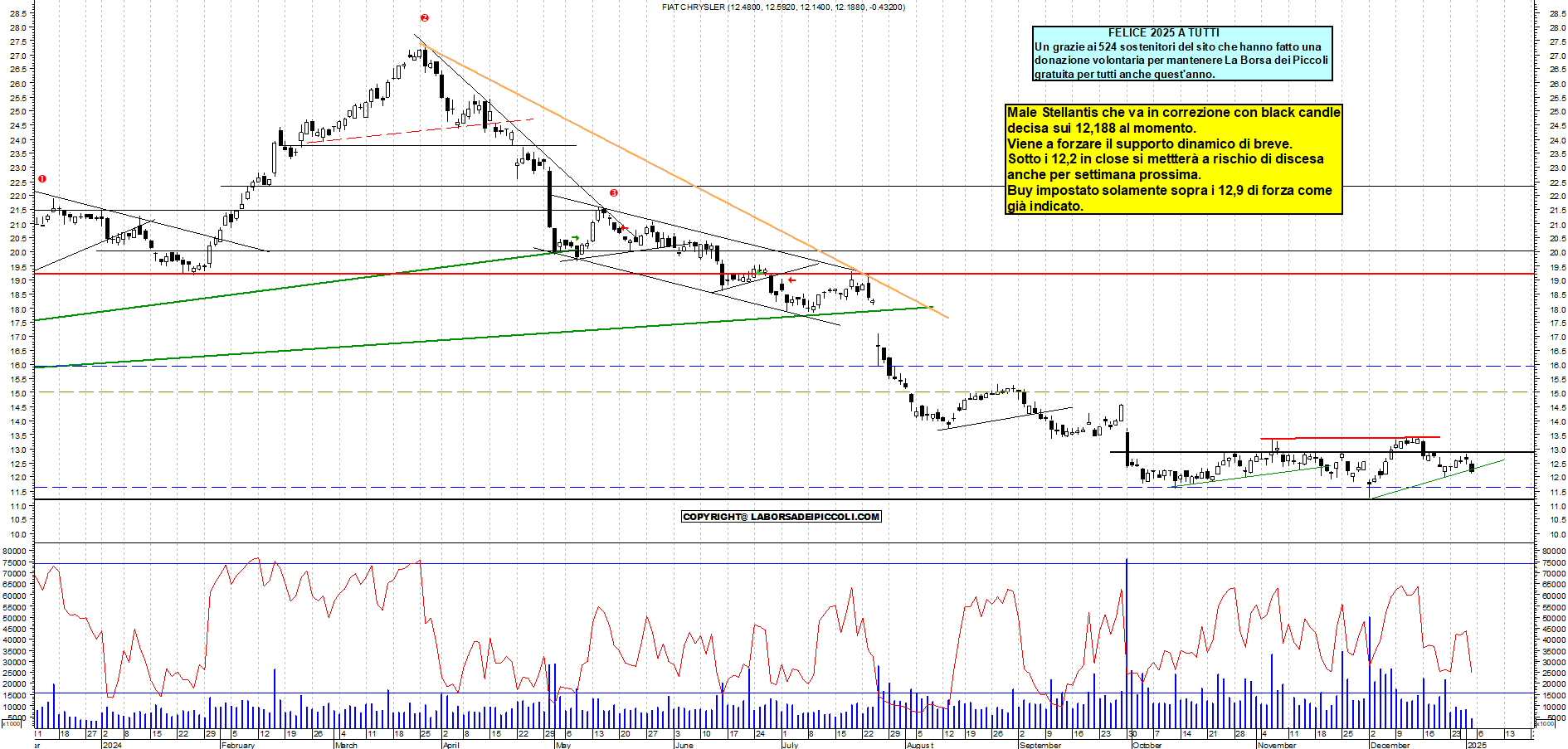 Grafico e analisi tecnica delle azioni Stellantis