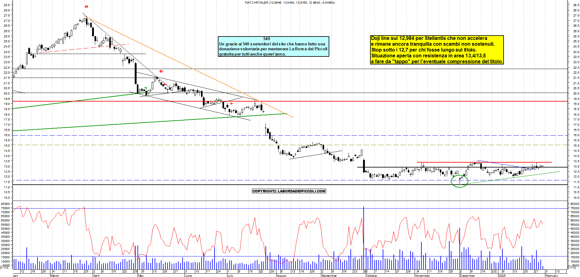 Grafico e analisi tecnica delle azioni Stellantis