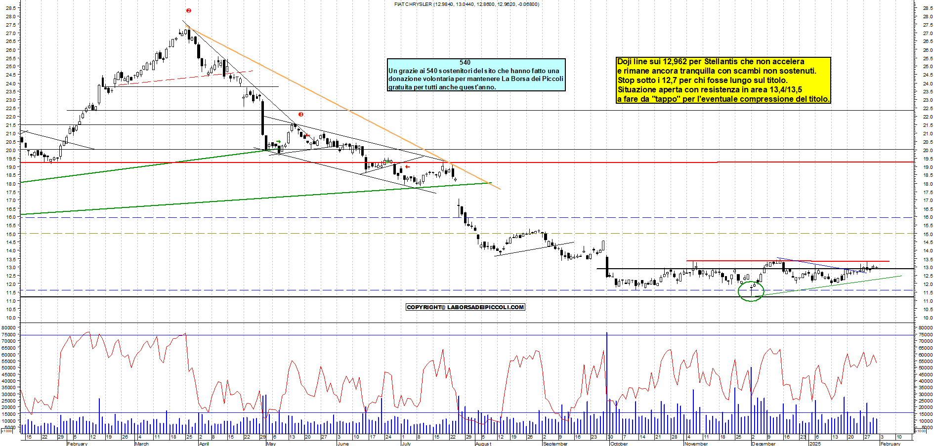 Grafico e analisi tecnica delle azioni Stellantis