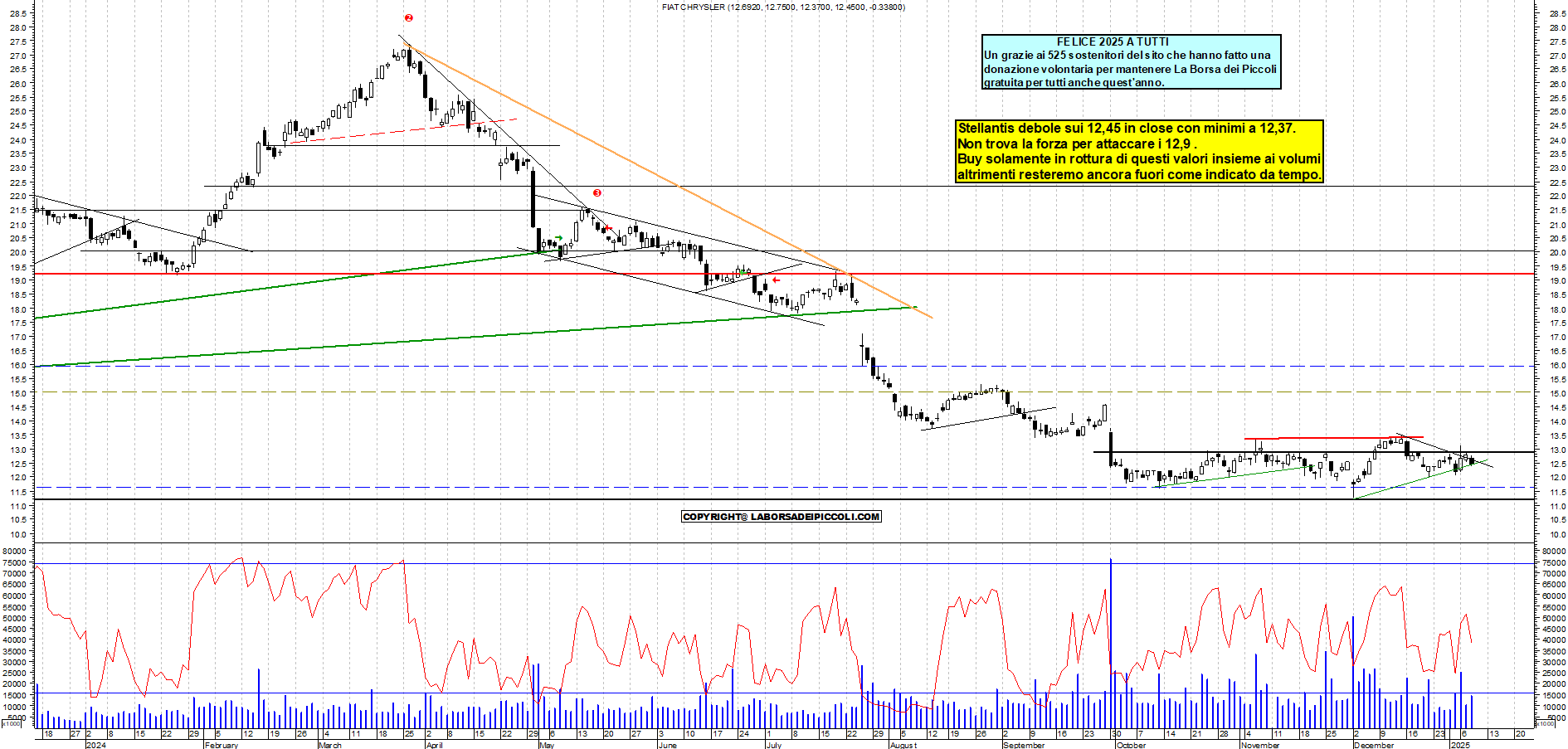 Grafico e analisi tecnica delle azioni Stellantis