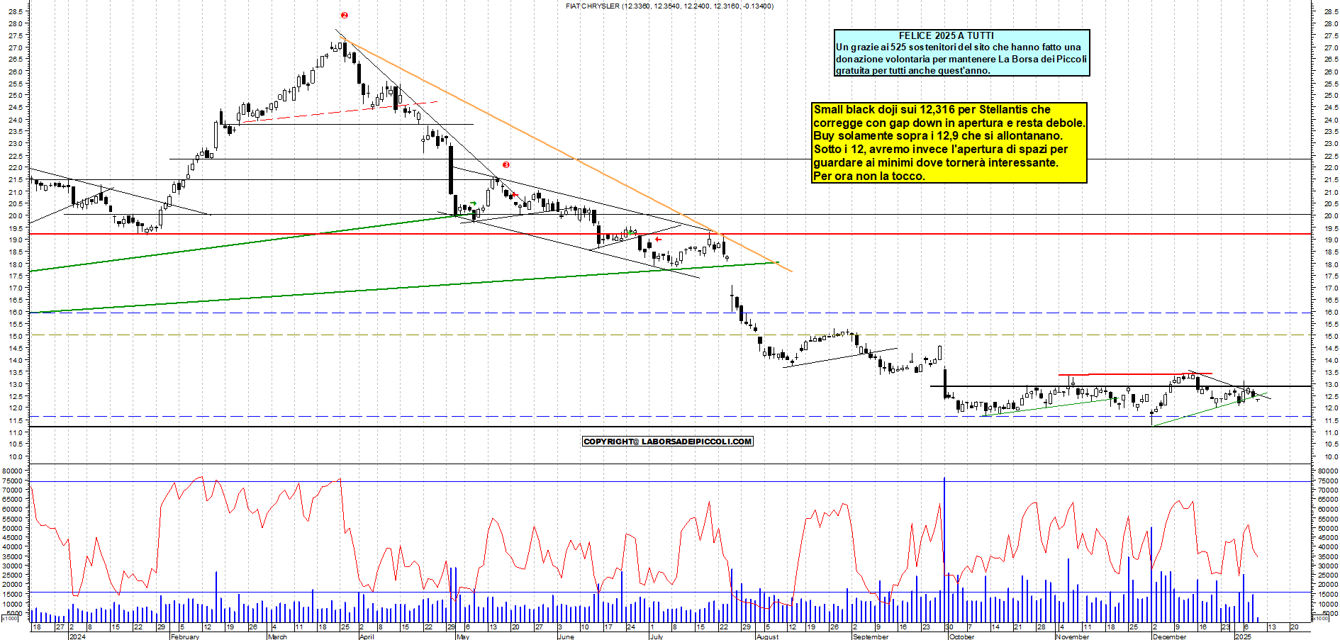 Grafico e analisi tecnica delle azioni Stellantis