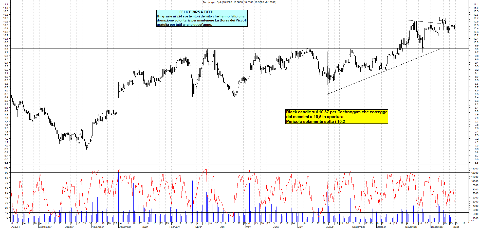 Grafico e analisi tecnica delle azioni Technogym