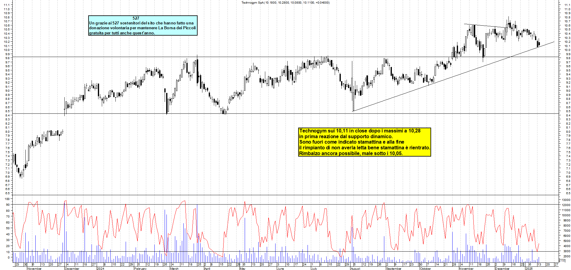 Grafico e analisi tecnica delle azioni Technogym