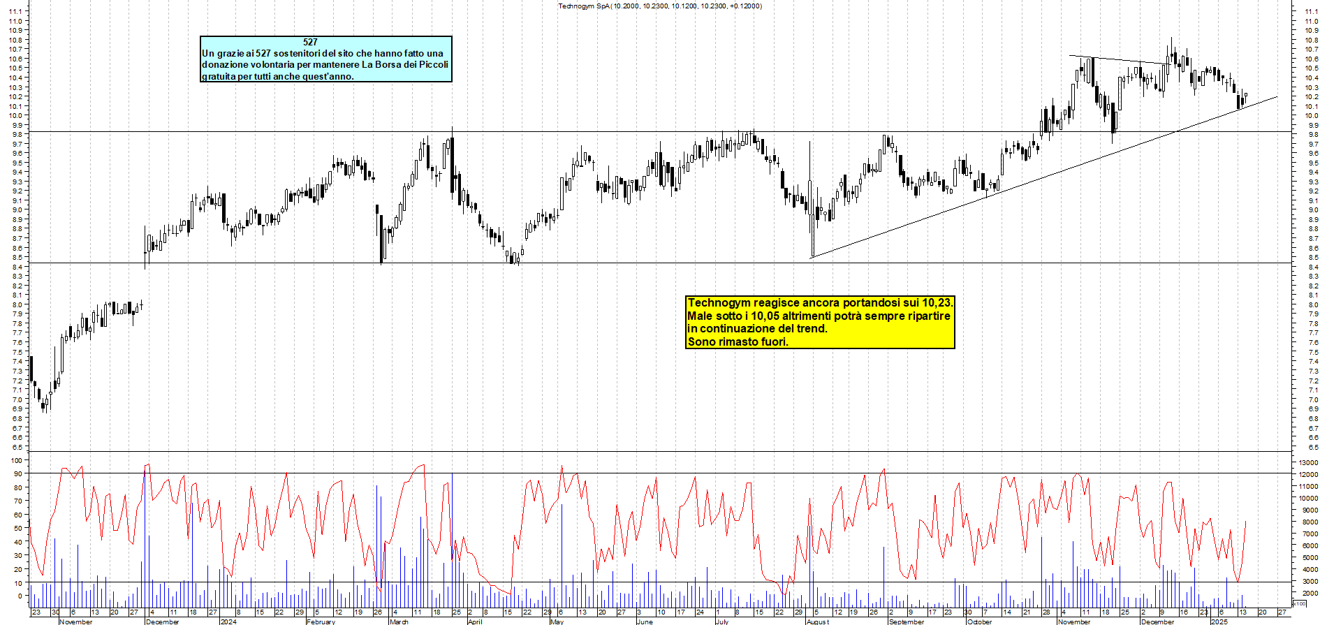 Grafico e analisi tecnica delle azioni Technogym