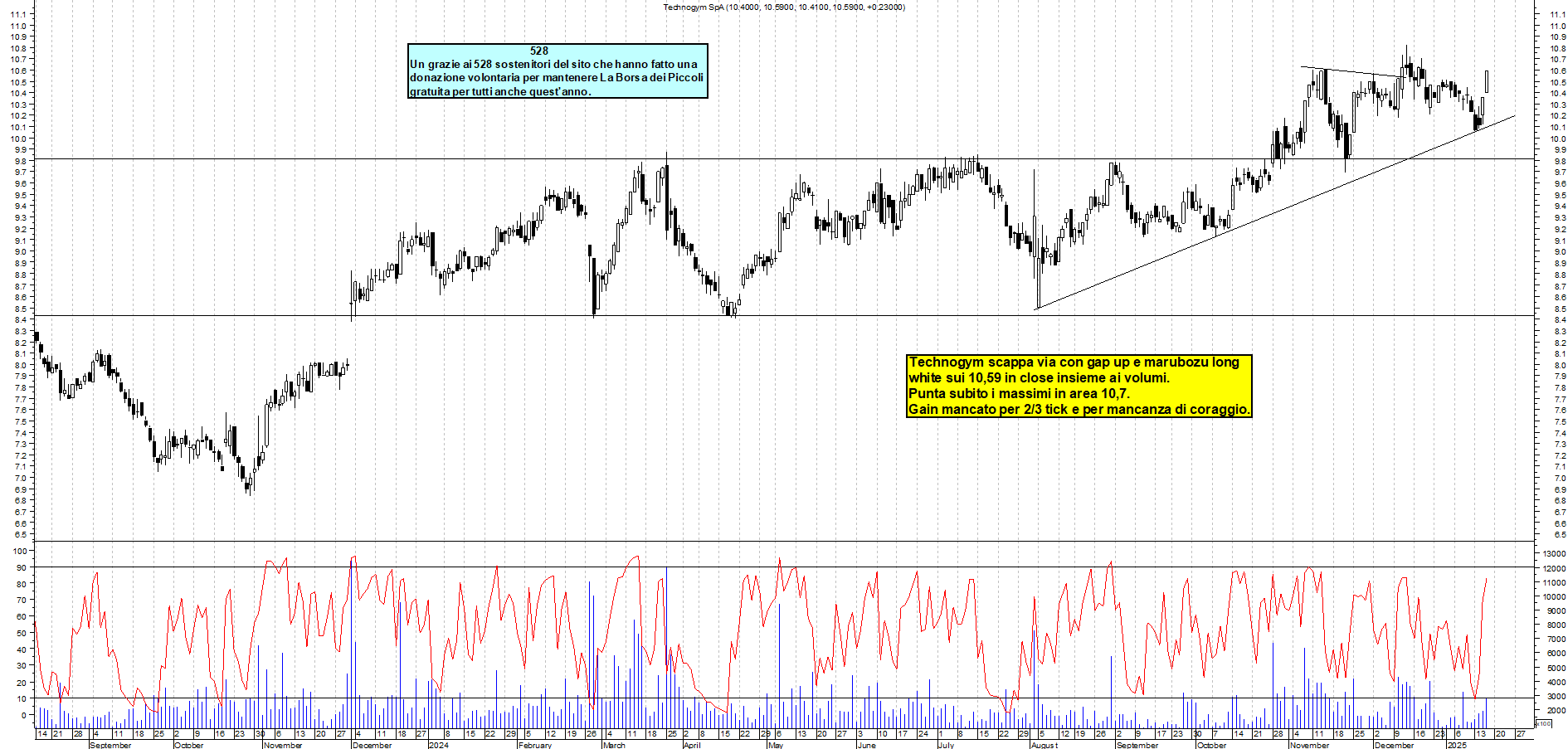 Grafico e analisi tecnica delle azioni Technogym