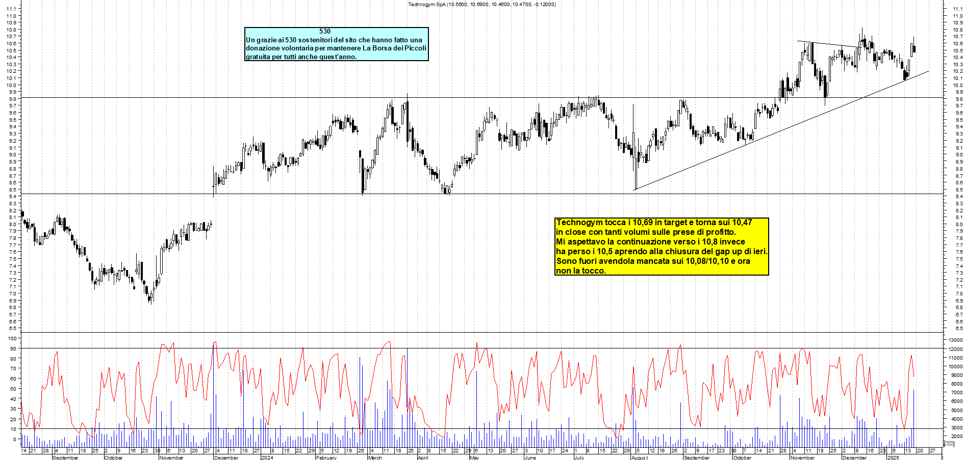 Grafico e analisi tecnica delle azioni Technogym