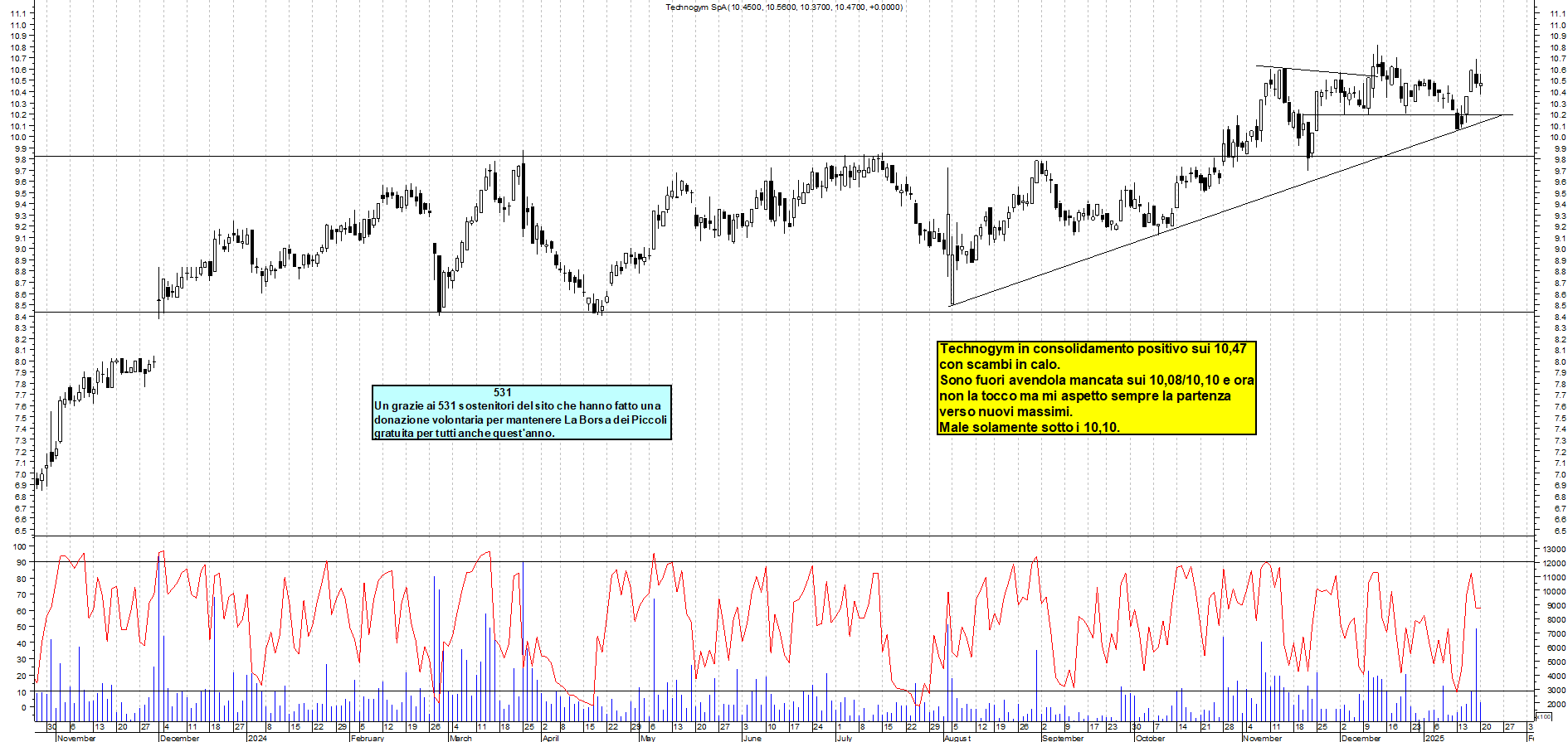 Grafico e analisi tecnica delle azioni Technogym