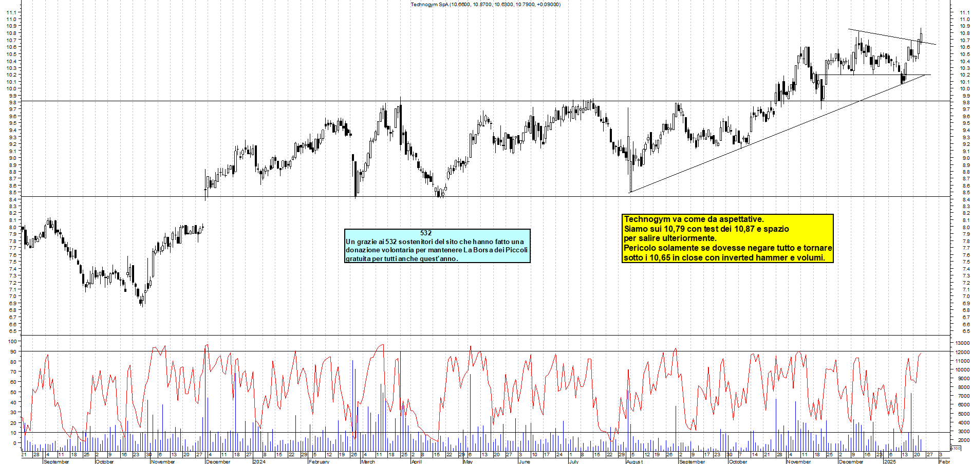 Grafico e analisi tecnica delle azioni Technogym