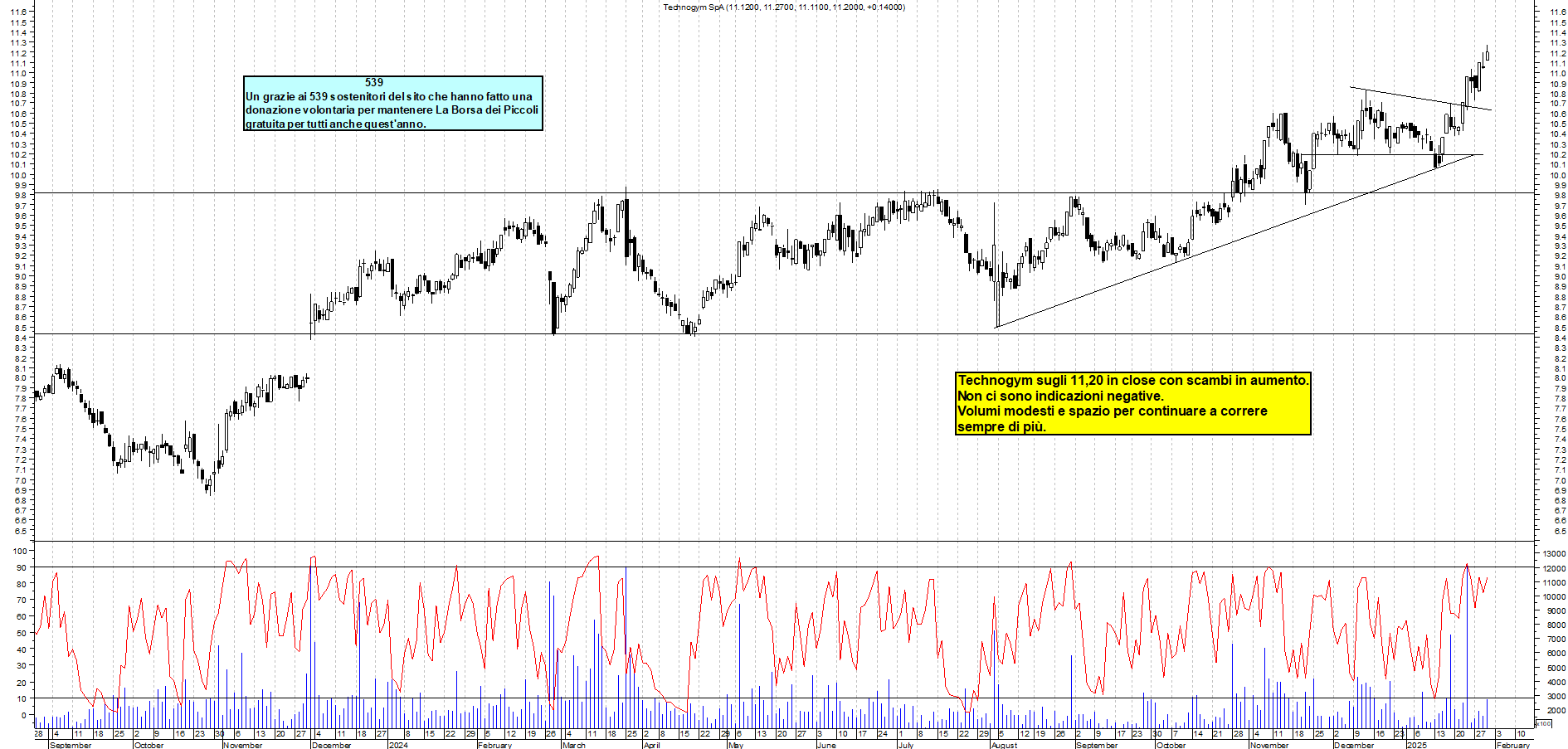 Grafico e analisi tecnica delle azioni Technogym