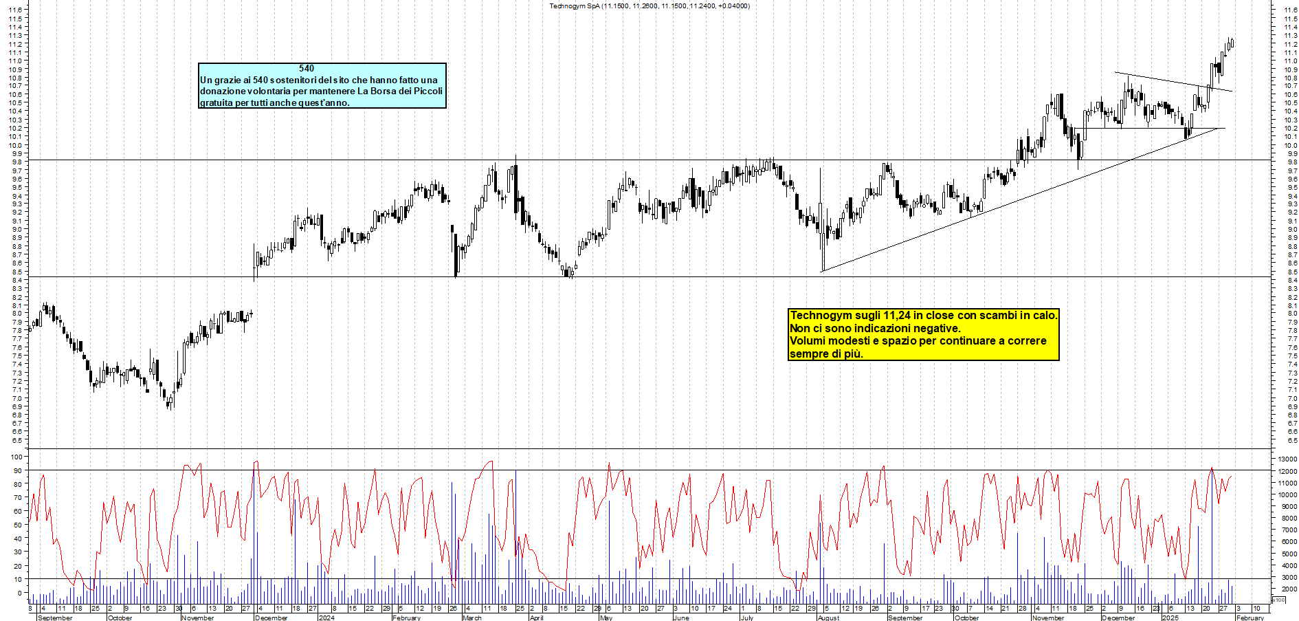Grafico e analisi tecnica delle azioni Technogym