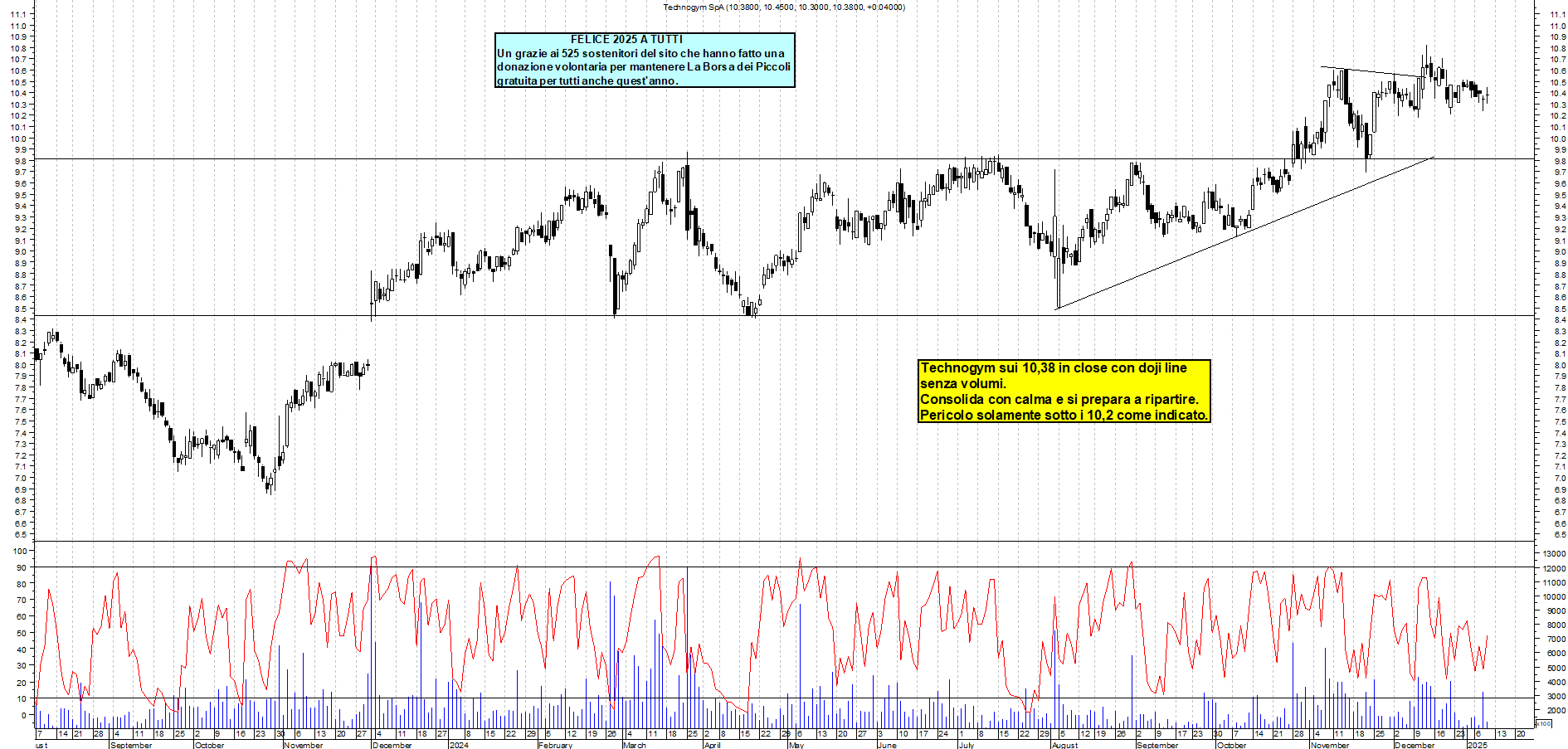 Grafico e analisi tecnica delle azioni Technogym